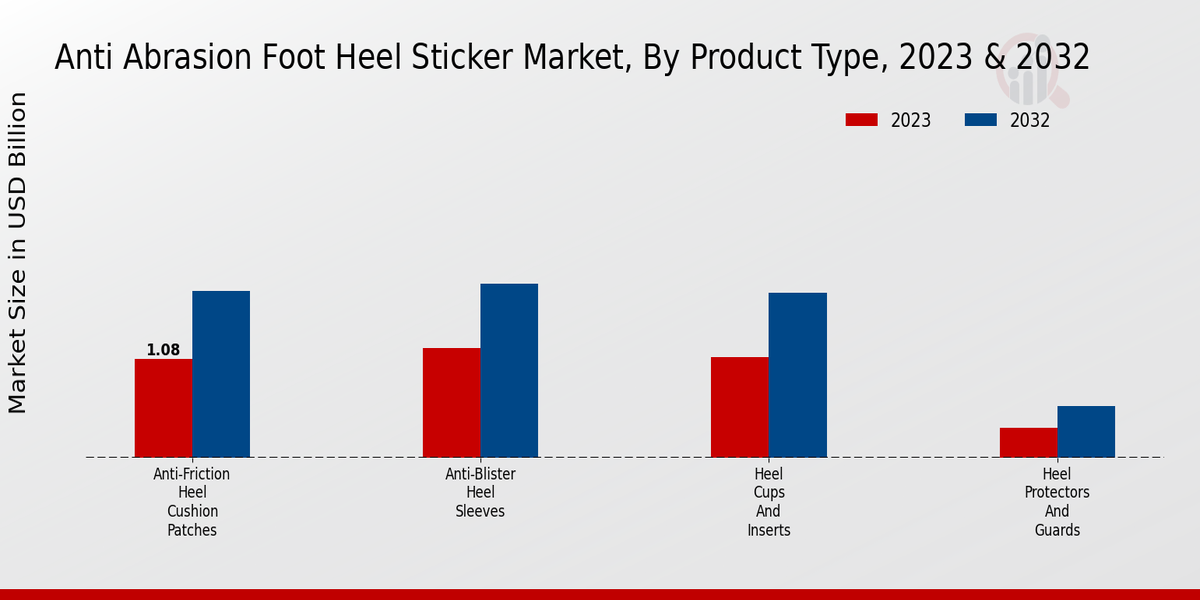 Anti-abrasion Foot Heel Sticker Market Product Type Insights