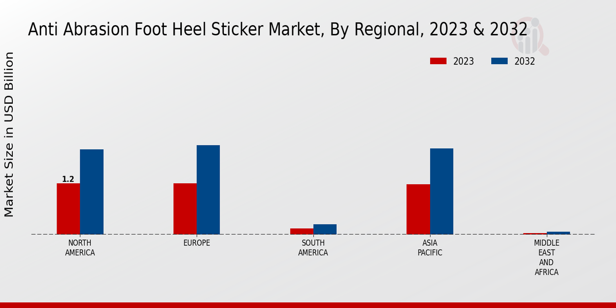 Anti-abrasion Foot Heel Sticker Market Regional Insights 