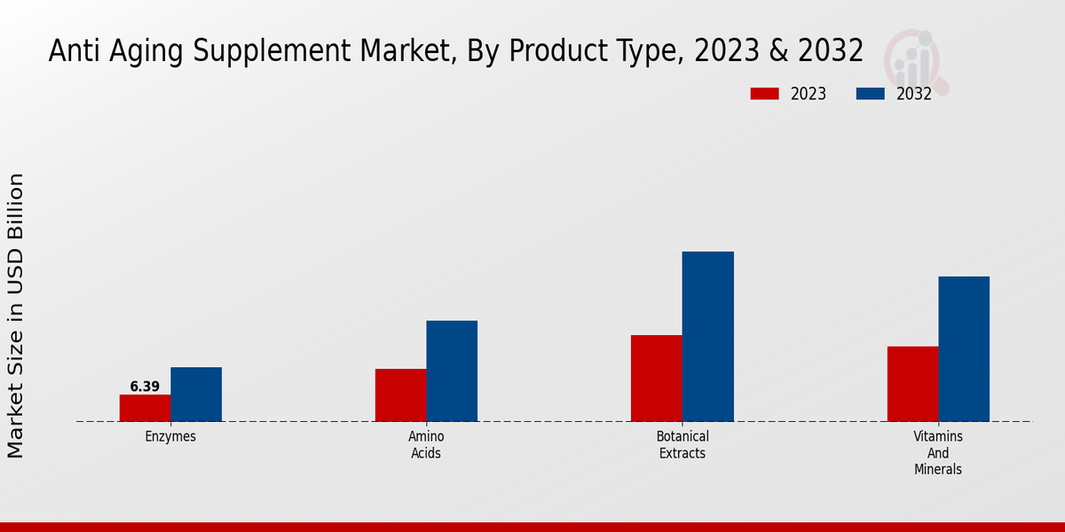 Anti Aging Supplement Market Type