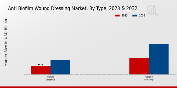 Anti Biofilm Wound Dressing Market Segment Insights