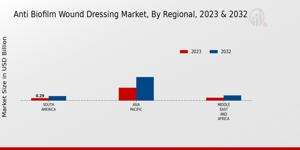 Anti Biofilm Wound Dressing Market Regional Insights