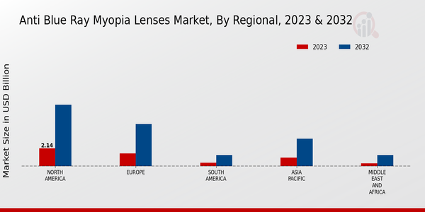 Anti Blue Ray Myopia Lenses Market Regional Insights