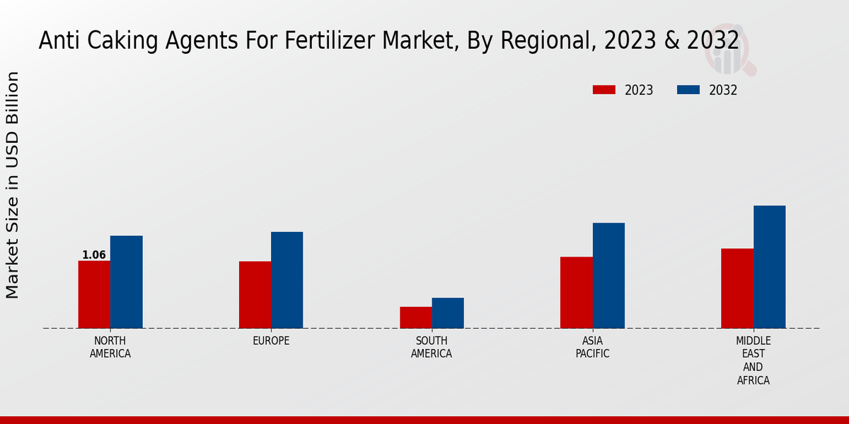 Anti Caking Agents For Fertilizer Market by Region