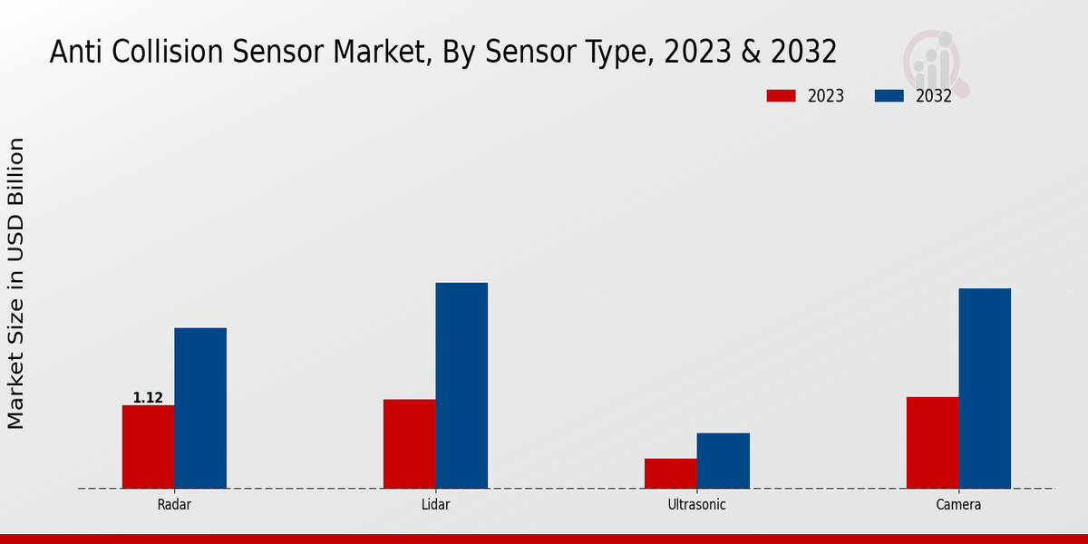 Anti-collision Sensor Market Sensor Type Insights