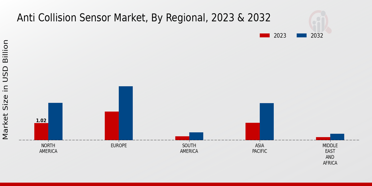 Anti-collision Sensor Market Regional Insights