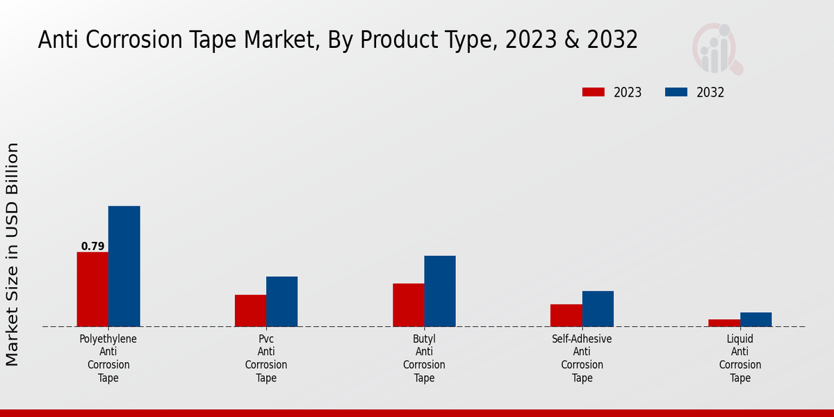 Anti Corrosion Tape Market Insights