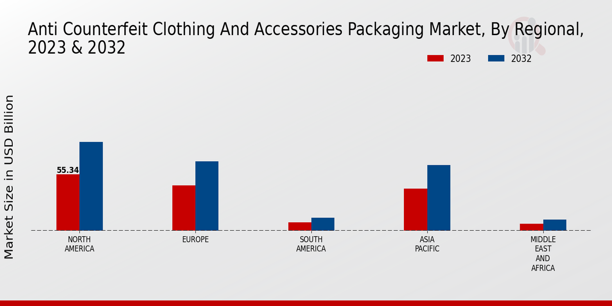 Anti Counterfeit Clothing and Accessories Packaging Region