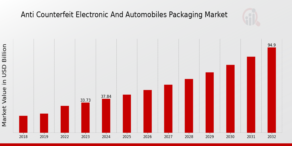 Anti Counterfeit Electronic And Automobiles Packaging Market Overview