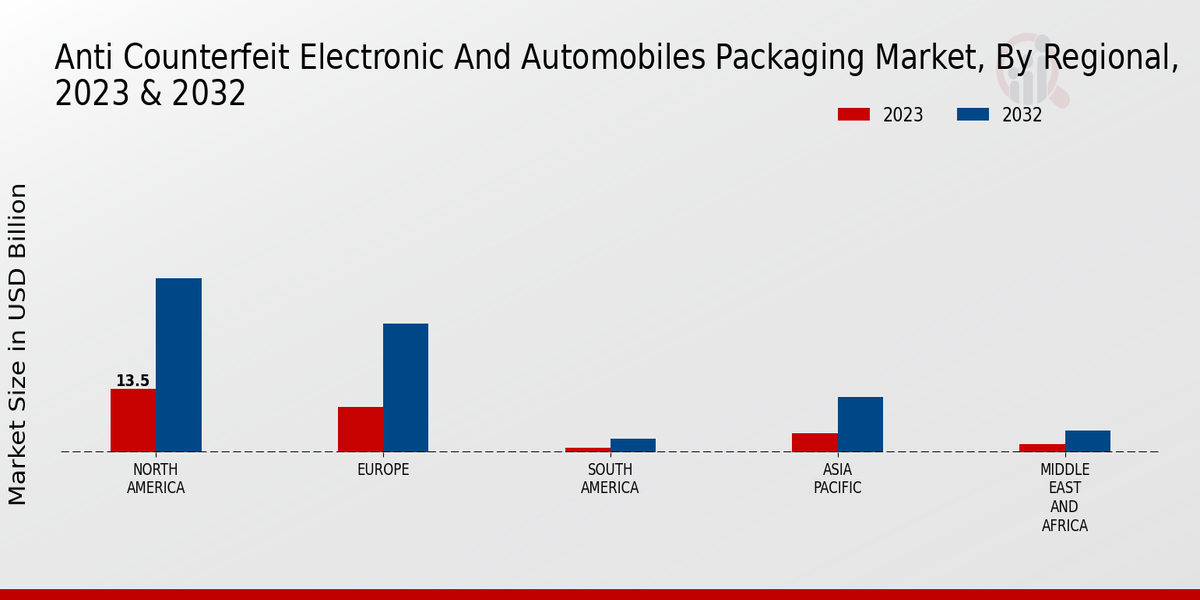 Anti Counterfeit Electronic And Automobiles Packaging Market Regional Insights