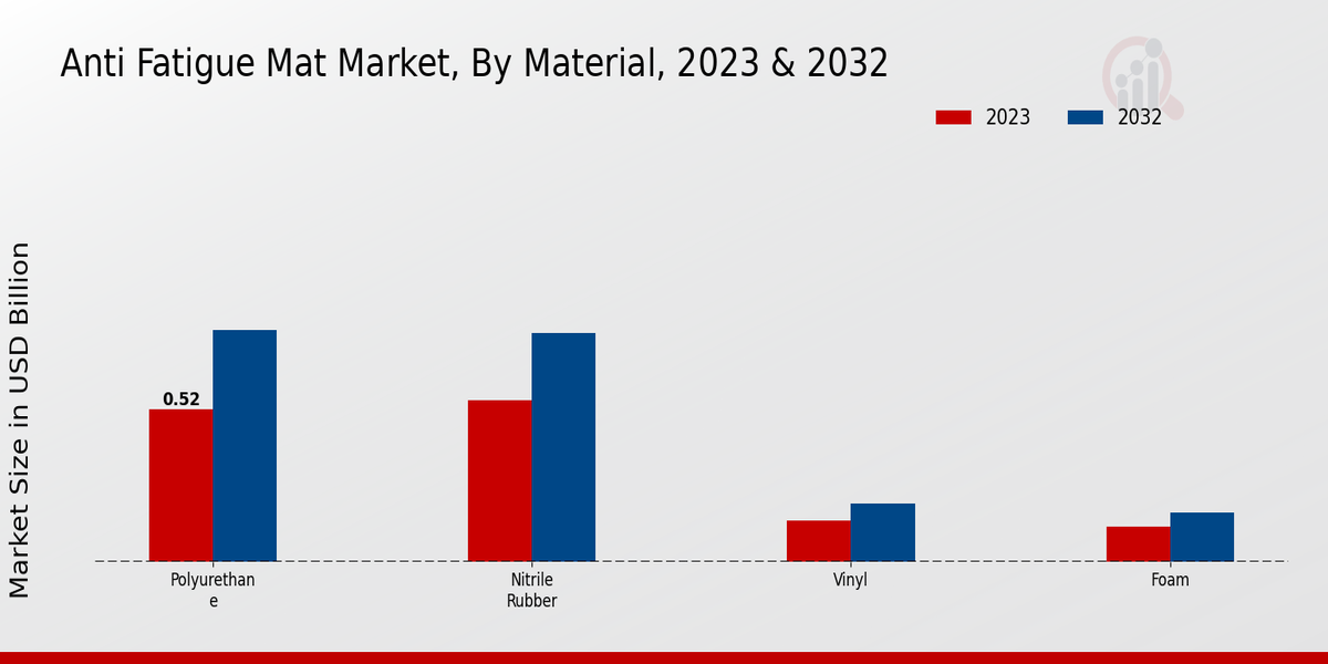 Anti Fatigue Mat Market Material