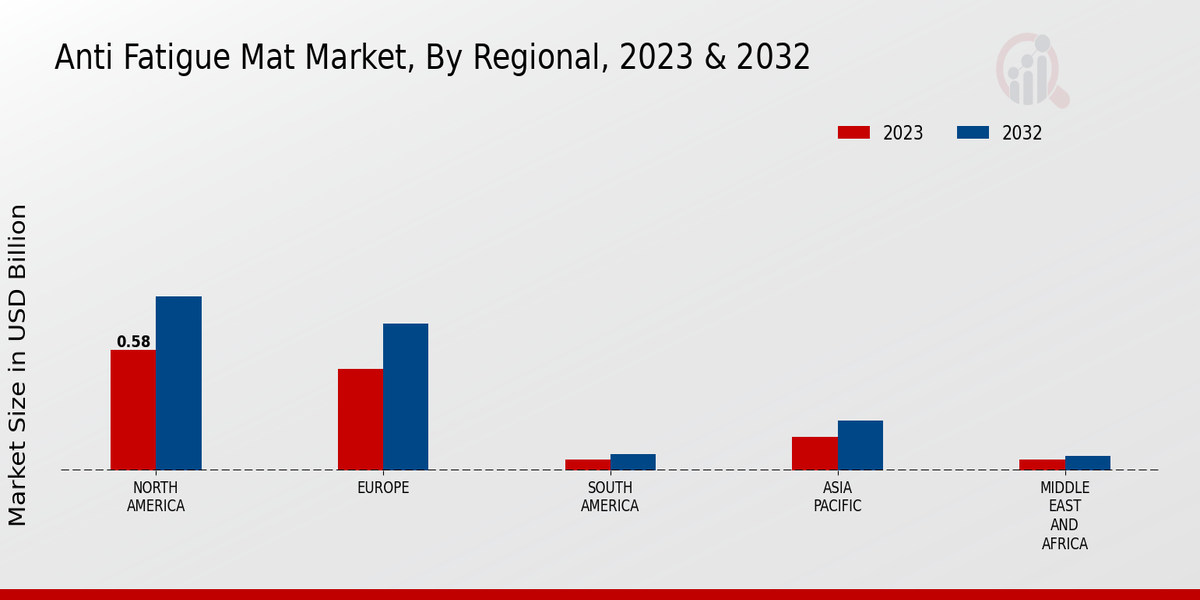 Anti Fatigue Mat Market Regional