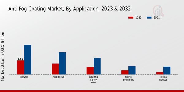 Anti Fog Coating Market Application Insights