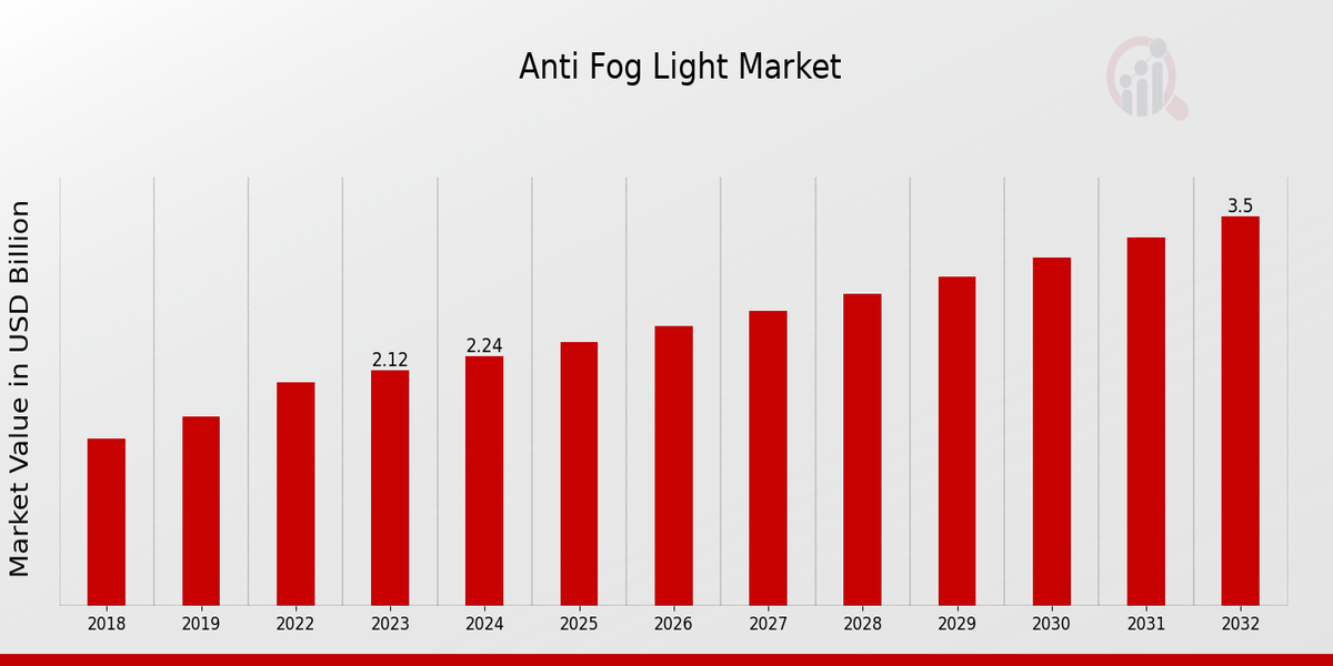 Anti Fog Light Market Overview