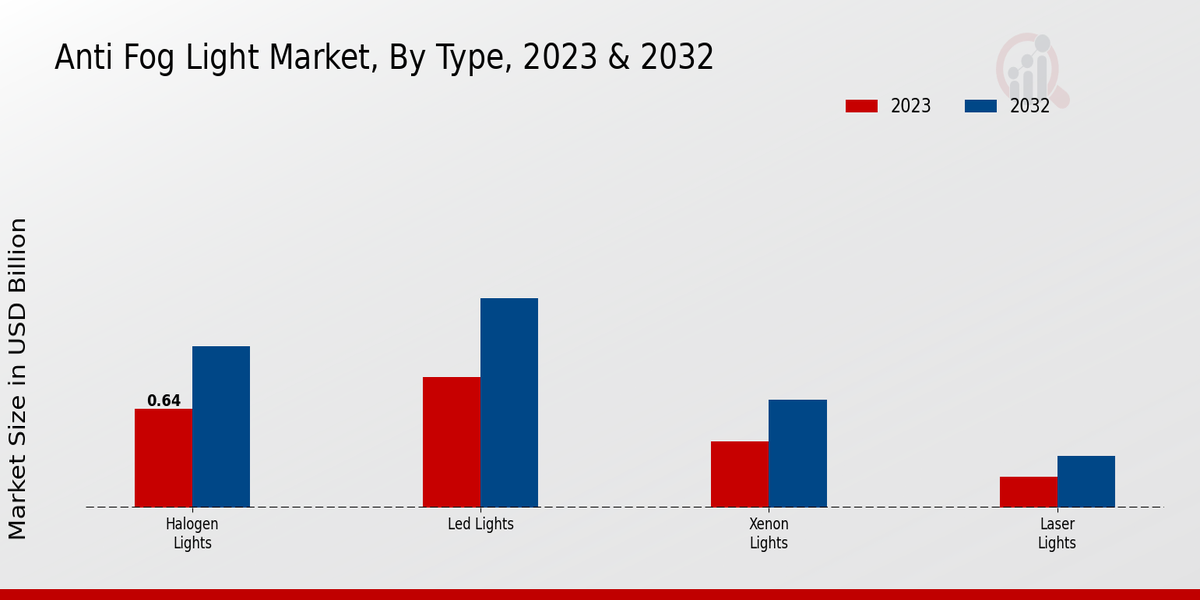 Anti Fog Light Market Type Insights