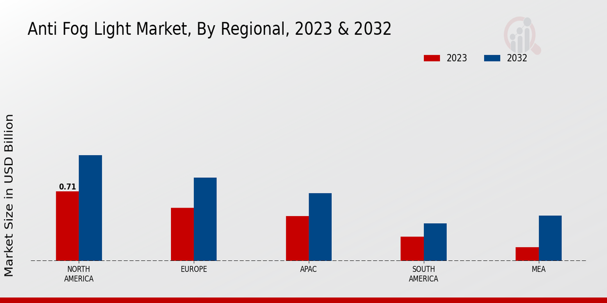 Anti Fog Light Market Regional Insights