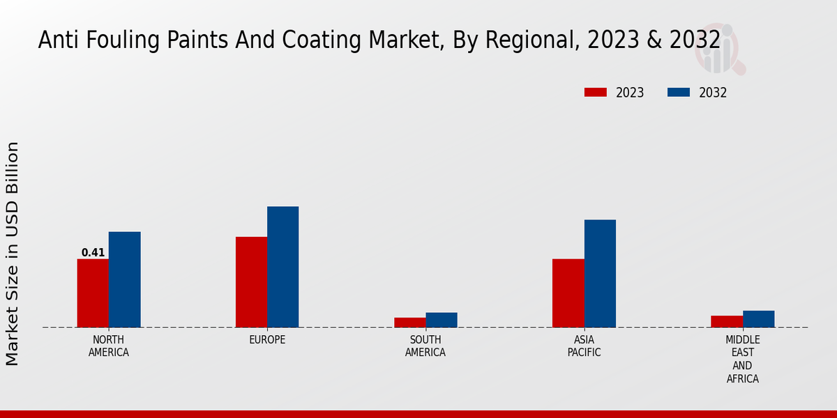 Anti Fouling Paints And Coating Market regional insights