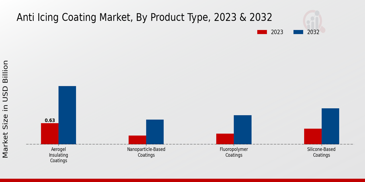 Anti Icing Coating Market, By Product Type, 2023 & 2032 (USD billion)