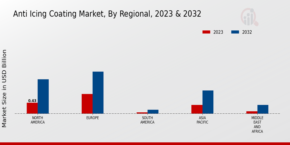 Anti Icing Coating Market, By Regional, 2023 & 2032 (USD billion)