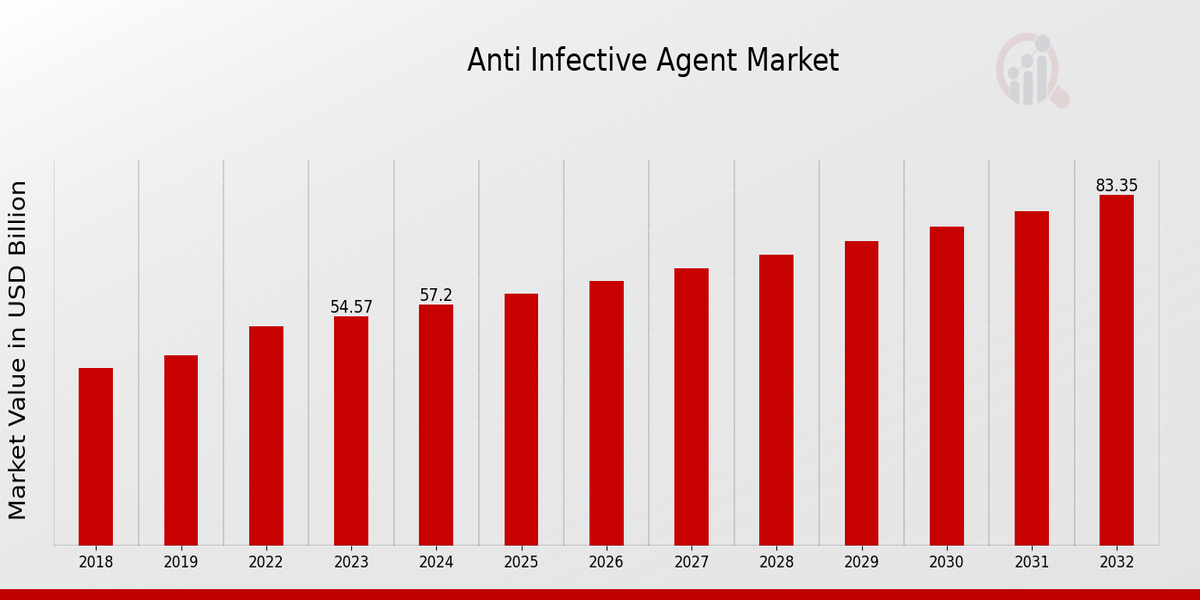 Anti-infective Agent Market 