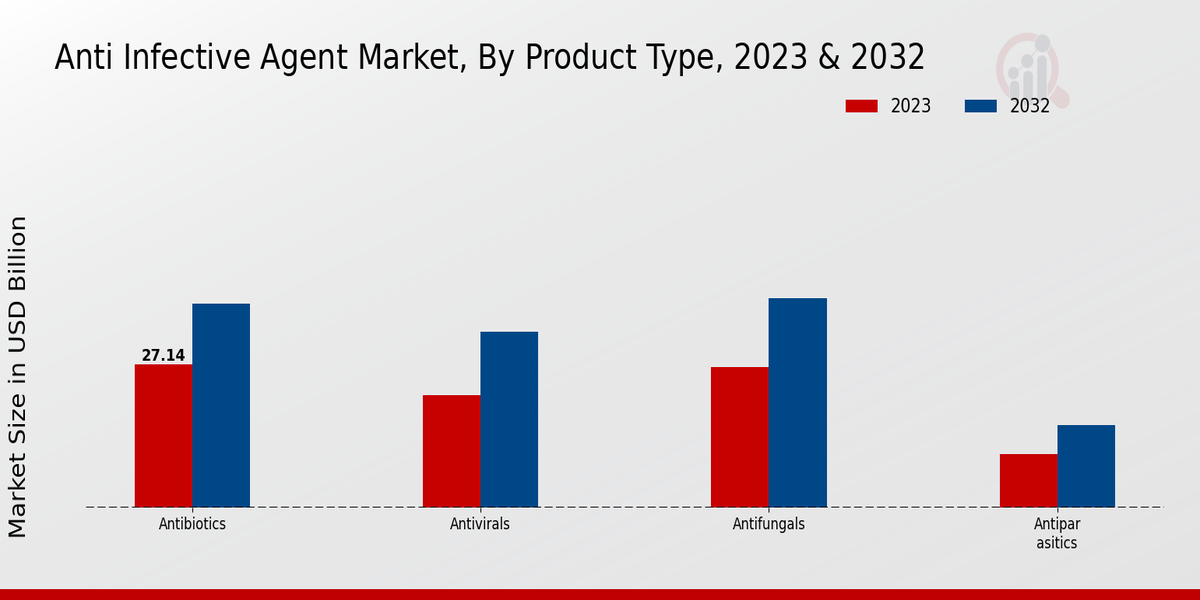 Anti-infective Agent Market by Product Type