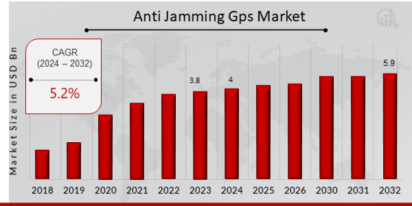 Global Anti-Jamming GPS Market Overview