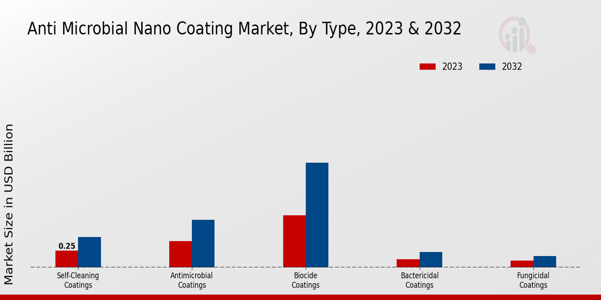 Anti Microbial Nano Coating Market Insights