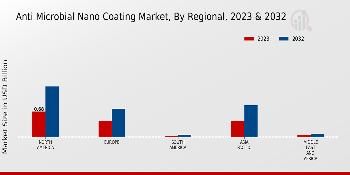 Anti Microbial Nano Coating Market Regional Insights