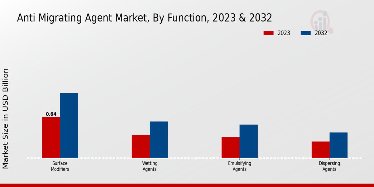 Anti Migrating Agent Market Function