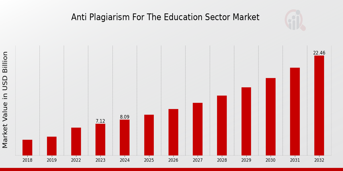 Anti Plagiarism For The Education Sector Market Overview