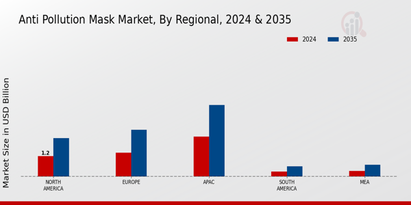 Anti Pollution Mask Market By Regional