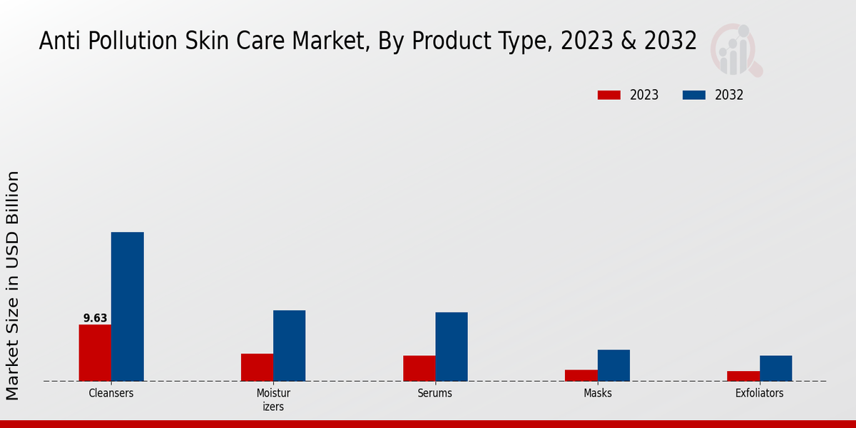 Anti Pollution Skin Care Market Product Type 