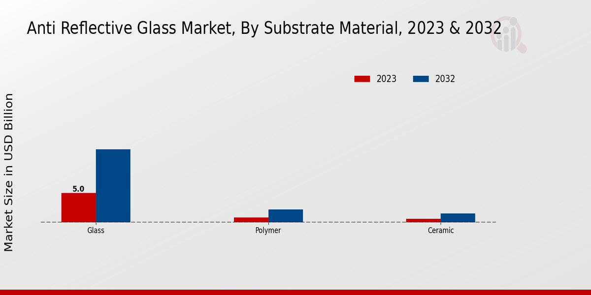 Anti Reflective Glass Market Substrate Material Insights