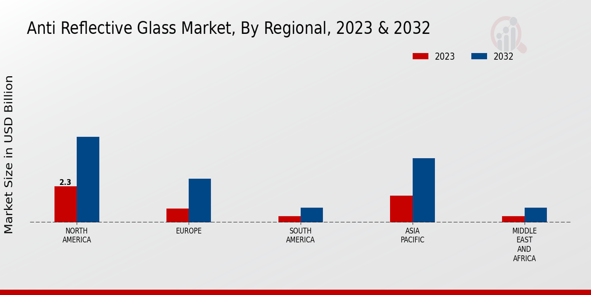 Anti Reflective Glass Market Regional Insights