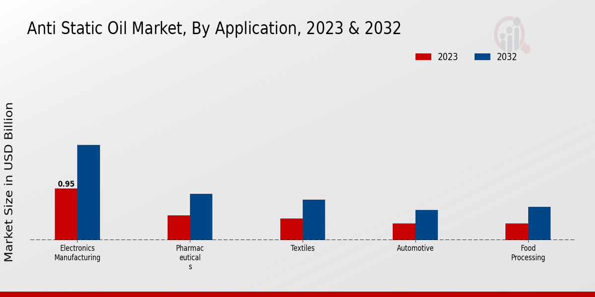 Anti-Static Oil Market Application