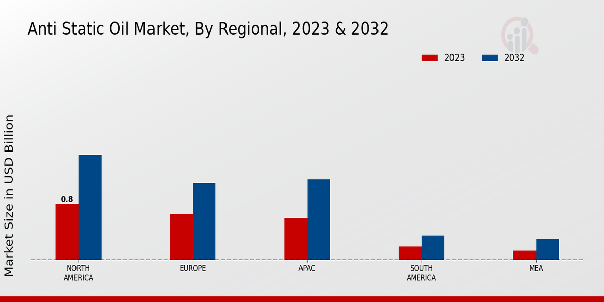 Anti-Static Oil Market Regional