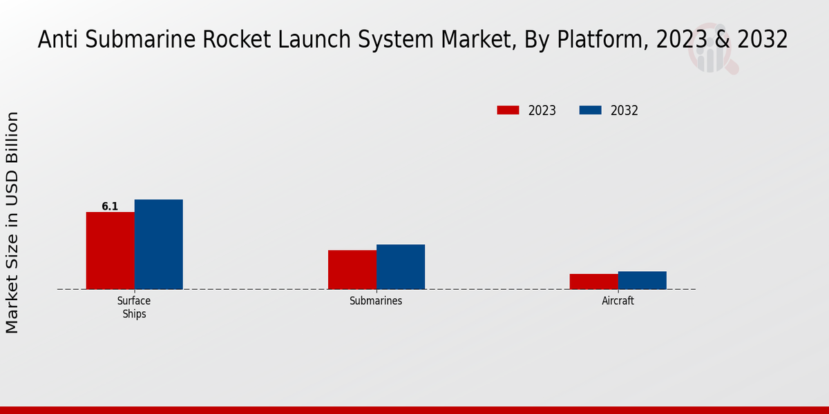 Anti Submarine Rocket Launch System Market By Platform