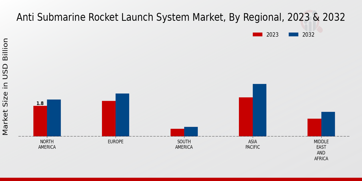 Anti Submarine Rocket Launch System market by Region