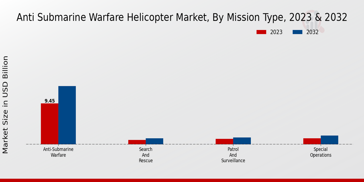 Anti Submarine Warfare Helicopter Market By type 2023-2032