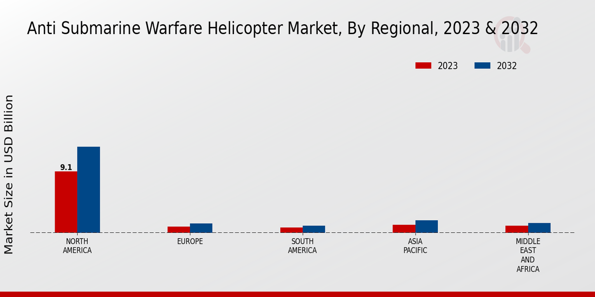 Anti Submarine Warfare Helicopter Market By Regional 2023-2032