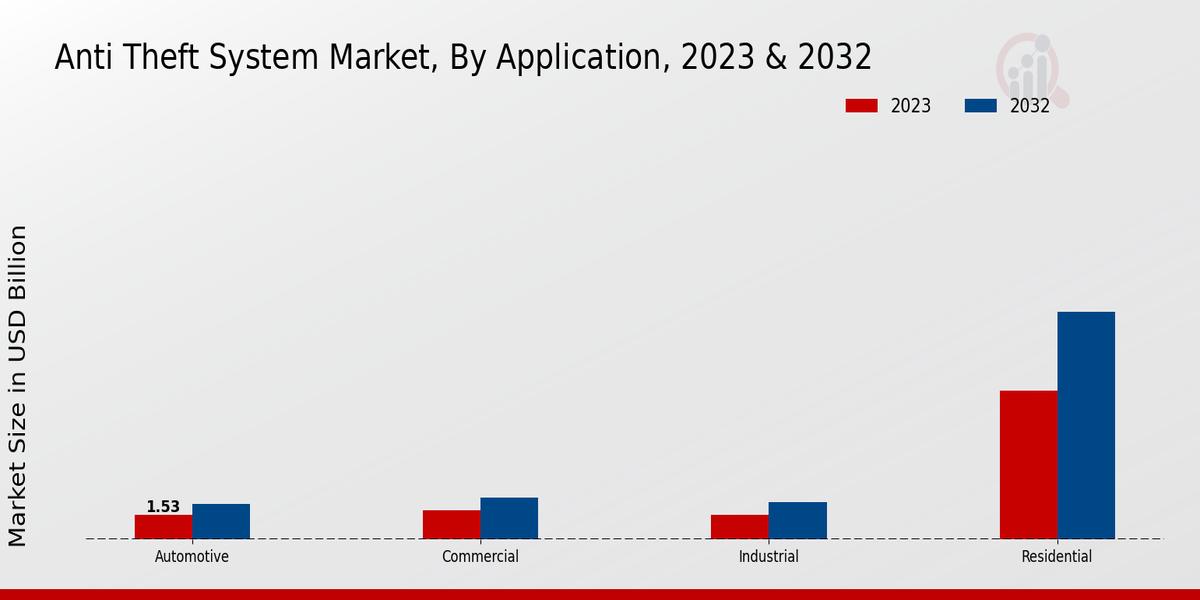 Anti-Theft System Market Insights