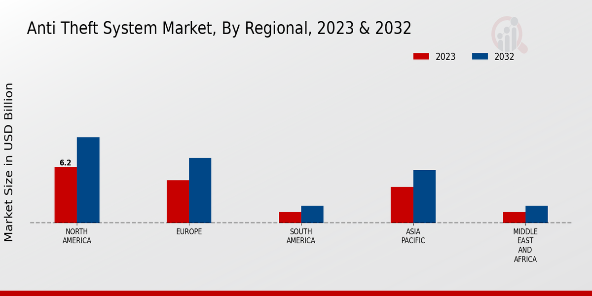 Anti-Theft System Market Regional Insights