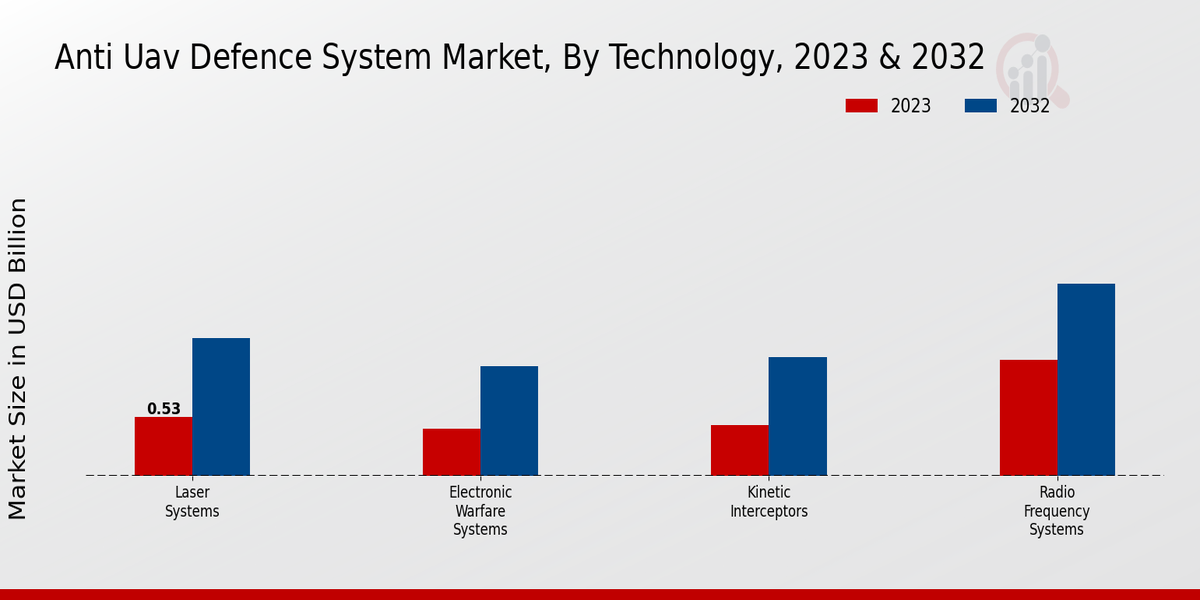 Anti UAV Defence System Market Technology Insights