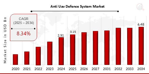 Anti UAV Defence System Market