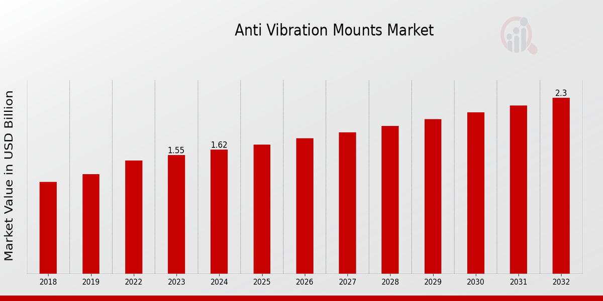 Anti Vibration Mounts Market Overview