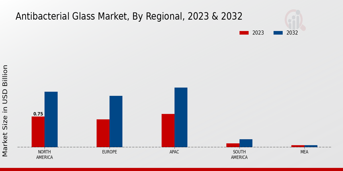 Antibacterial Glass Market Regional