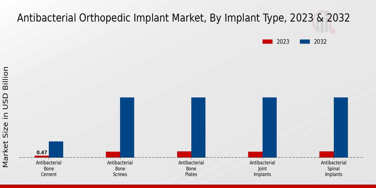 Antibacterial Orthopedic Implant Market Implant Type Insights