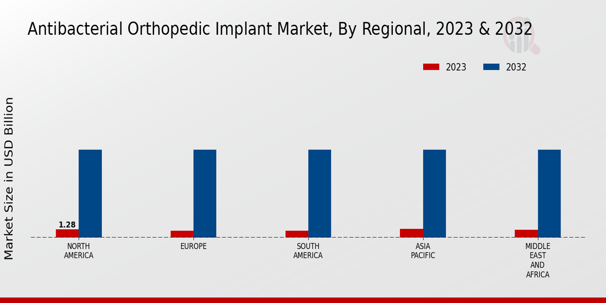 Antibacterial Orthopedic Implant Market Regional Insights