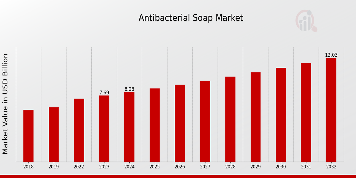 Antibacterial Soap Market Overview