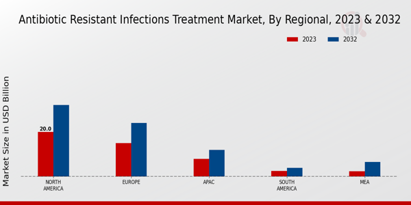 Antibiotic-Resistant Infections Treatment Market Regional Insights  