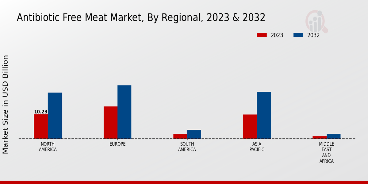 Antibiotic Free Meat Market By Regional